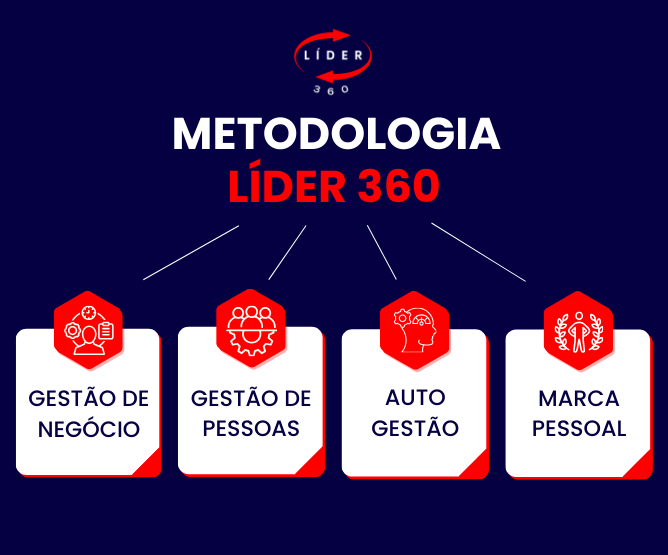 metodolodia lider 360 com andrea trench